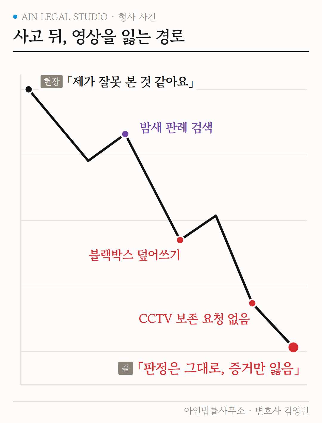 사고 뒤, 영상을 잃는 경로 도해 — 현장의 자가진단, 밤샘 검색, 블랙박스 덮어쓰기, 주변 CCTV 보존 요청 누락으로 판정은 못 바꾸고 증거만 잃는 흐름