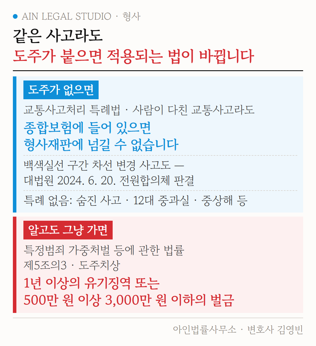 같은 사고라도 도주가 붙으면 적용되는 법이 바뀐다는 도해 — 도주가 없으면 종합보험으로 형사재판에 넘길 수 없고, 알고도 그냥 가면 도주치상의 법정형
