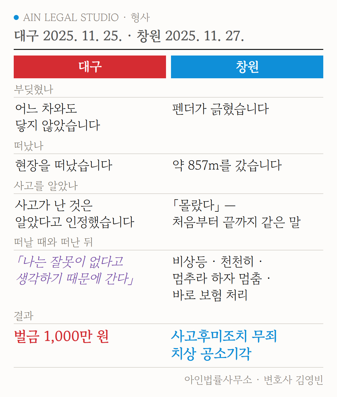 부딪히지 않고 떠나 벌금 1,000만 원을 받은 대구 사건과 부딪히고 떠났는데 사고후미조치 무죄·치상 공소기각이 된 창원 사건을 나란히 비교한 도해
