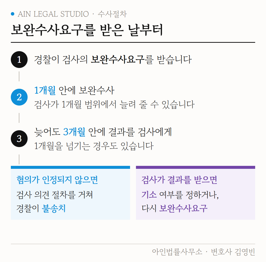 보완수사요구를 받은 날부터 도해 — 경찰은 1개월 안에 보완수사를 하고, 1개월을 넘기는 경우에도 늦어도 3개월 안에 결과를 검사에게 보내는 순서