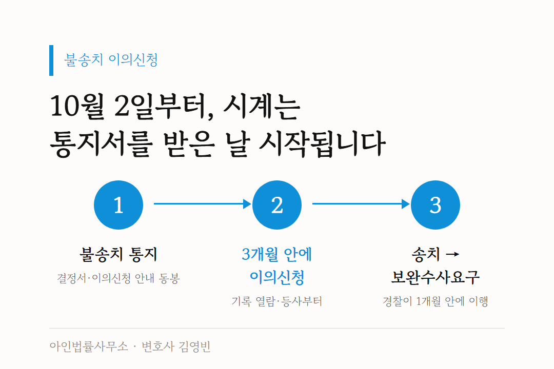 10월 2일부터 불송치 통지 → 3개월 안에 이의신청 → 송치와 보완수사요구로 이어지는 흐름 도해