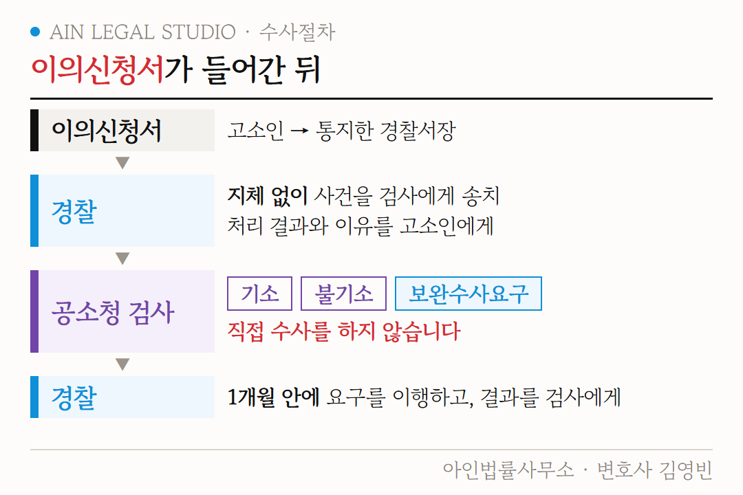 이의신청서가 들어간 뒤의 흐름 도해 — 고소인, 통지한 경찰서장의 송치와 통지, 기소·불기소·보완수사요구를 정하는 공소청 검사, 1개월 안에 이행하는 경찰