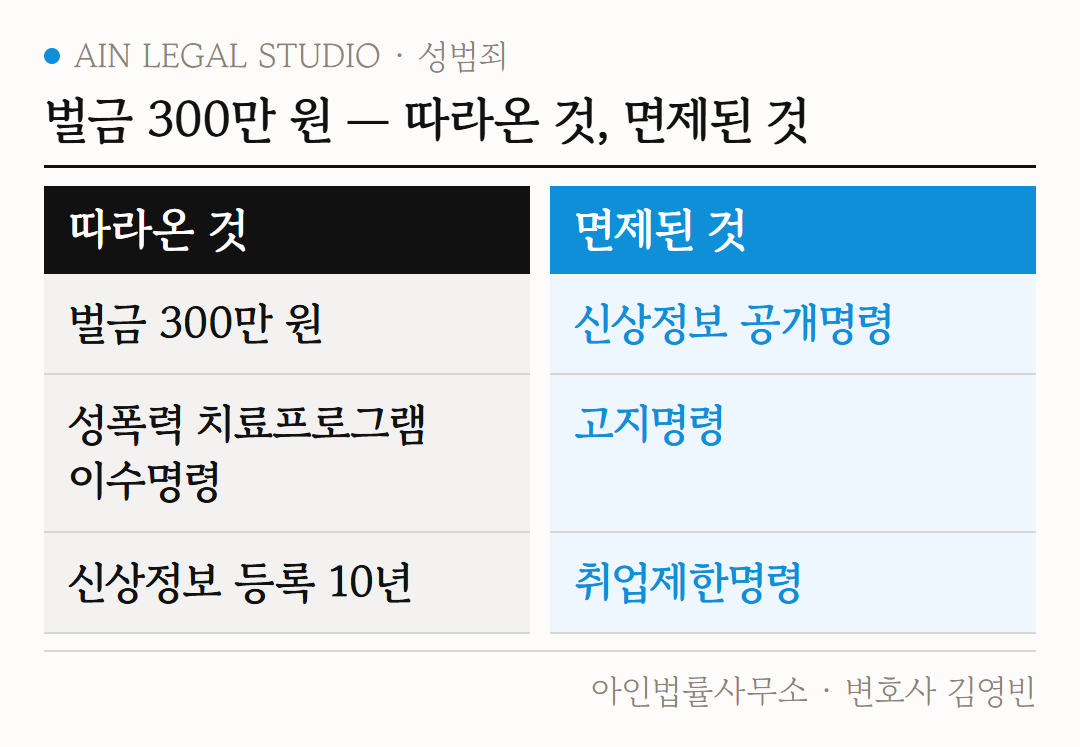 벌금 300만 원 선고에 따라온 것과 면제된 것을 나눈 도해 — 이수명령과 신상정보 등록 10년은 따라오고, 공개·고지·취업제한명령은 면제