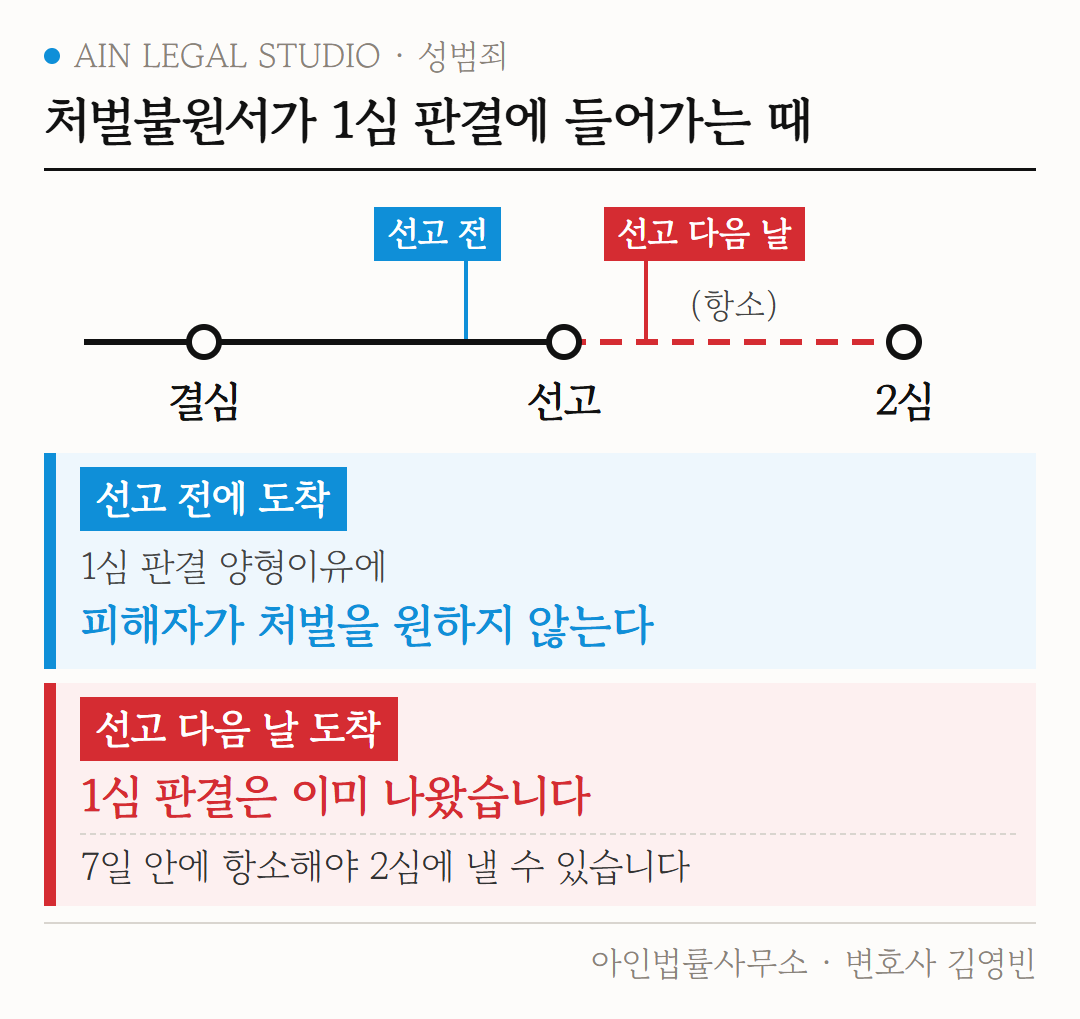 처벌불원서가 1심 판결에 들어가는 때를 그린 도해 — 선고 전에 도착하면 양형이유에 들어가고, 선고 다음 날 도착하면 7일 안에 항소해야 2심에 낼 수 있음