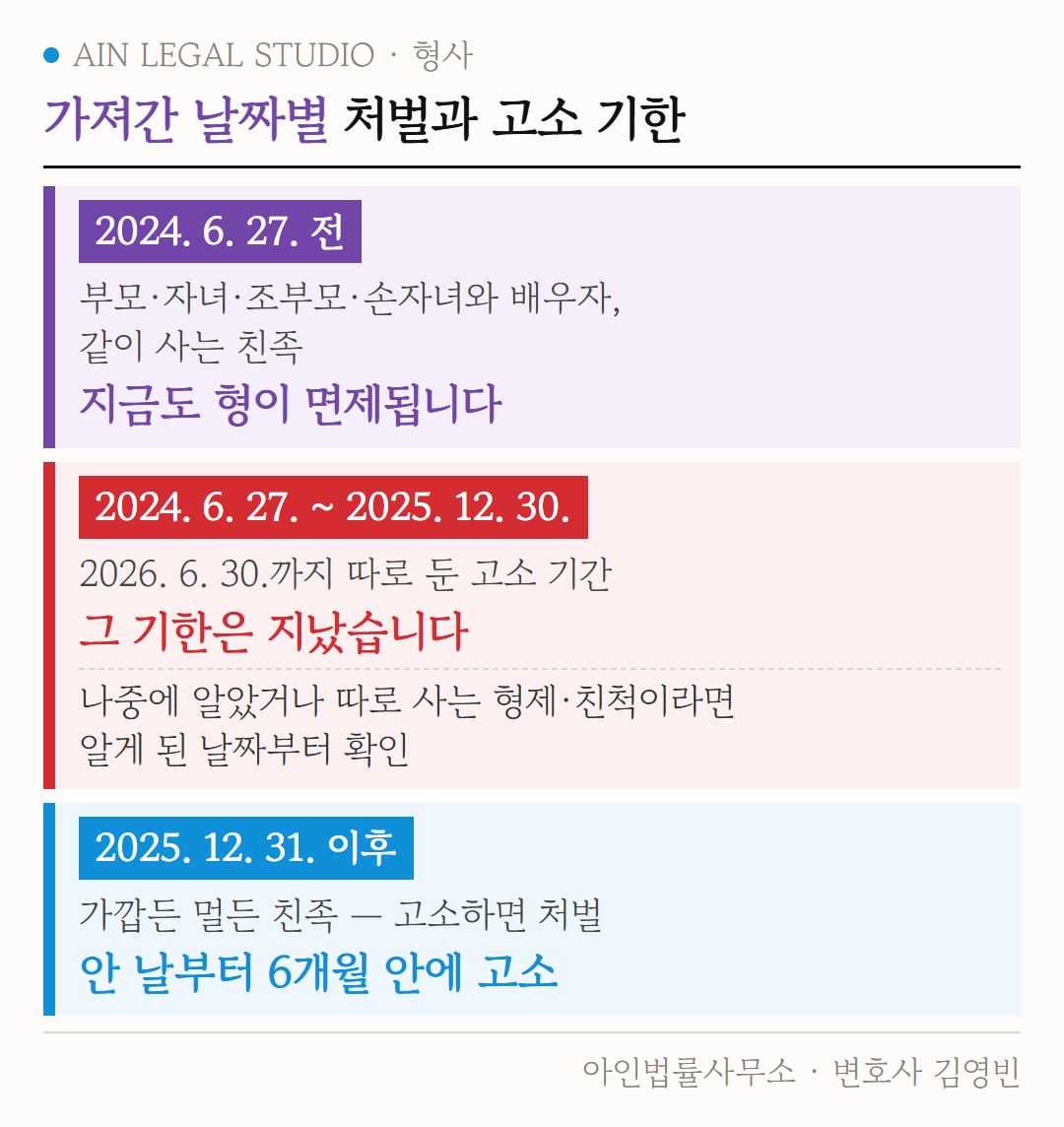 가져간 날짜별 처벌과 고소 기한 도해 — 헌법재판소 결정 전의 일은 형 면제, 그 뒤 개정 전의 일은 따로 둔 고소 기간, 개정 뒤의 일은 안 날부터 6개월 안에 고소