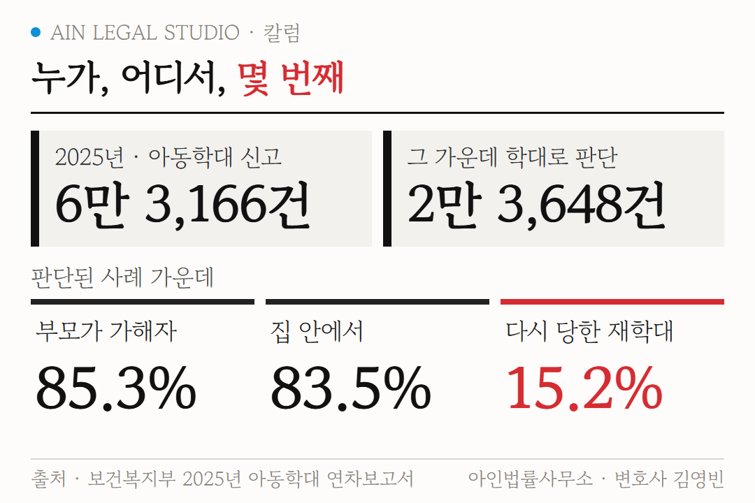 누가, 어디서, 몇 번째 도해 — 아동학대 신고 6만 3,166건과 학대로 판단된 2만 3,648건, 부모 가해 85.3%·집 안 83.5%·재학대 15.2%