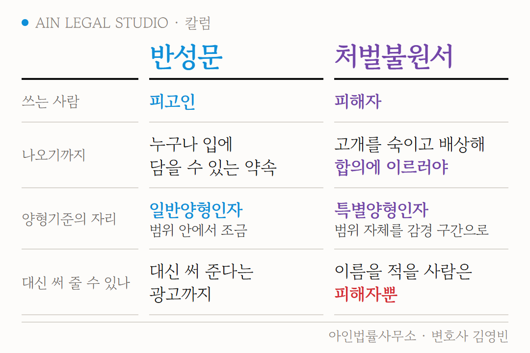 반성문과 처벌불원서 도해 — 쓰는 사람(피고인·피해자), 나오기까지, 양형기준의 자리(일반양형인자·특별양형인자), 대신 써 줄 수 있는지를 나란히 놓은 비교