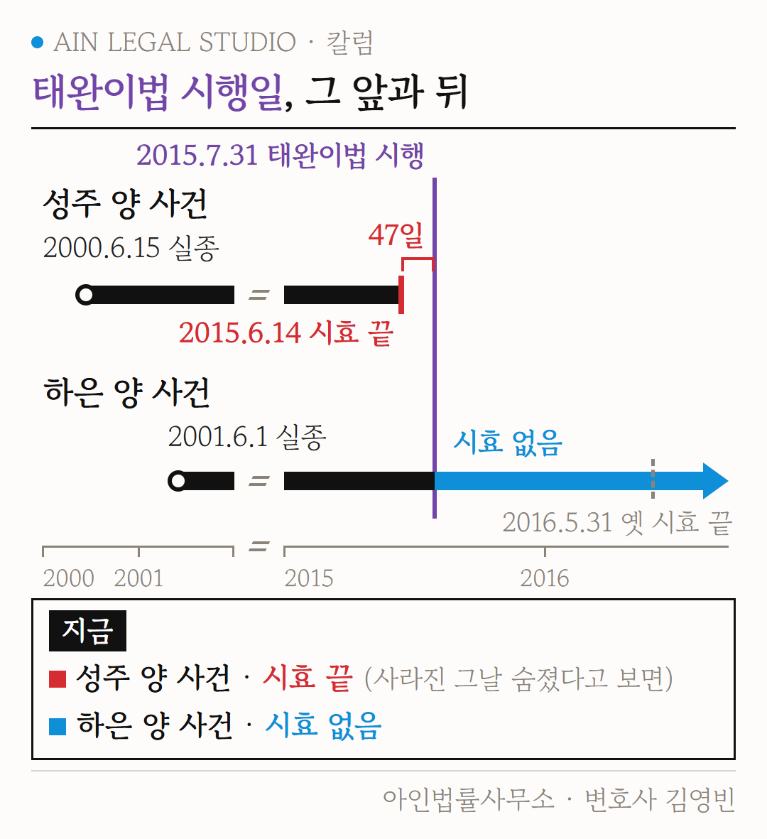 태완이법 시행일, 그 앞과 뒤 도해 — 성주 양 사건은 법이 바뀌기 47일 전에 공소시효 15년이 끝났고, 하은 양 사건은 시효가 남아 있던 중에 법이 바뀌어 시효가 없어진 두 시효 막대
