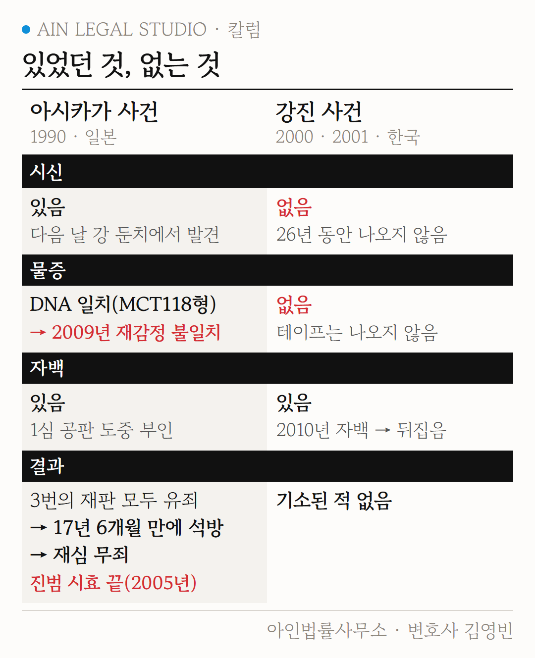 있었던 것, 없는 것 도해 — 아시카가 사건에는 시신·DNA 감정·자백이 있었는데도 재심 무죄였고, 강진 사건에는 시신도 물증도 없이 뒤집힌 자백과 테이프에 대한 진술만 남은 대비
