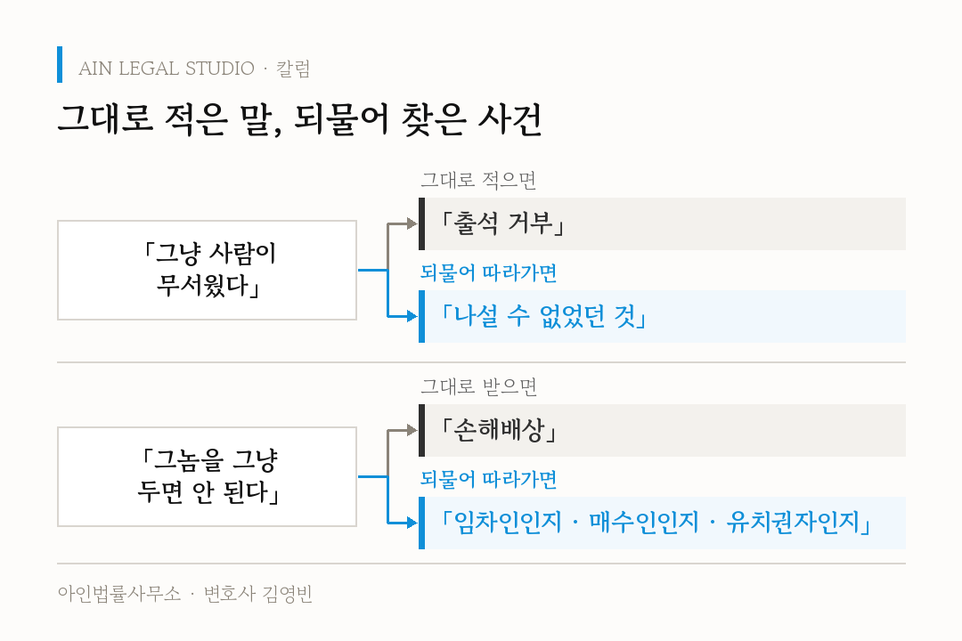 그대로 적은 말, 되물어 찾은 사건 — 「그냥 사람이 무서웠다」를 그대로 적으면 「출석 거부」지만 되물어 따라가면 「나설 수 없었던 것」이 되고, 「그놈을 그냥 두면 안 된다」를 그대로 받으면 「손해배상」이지만 되물어 따라가면 임차인인지·매수인인지·유치권자인지가 드러난다는 도해