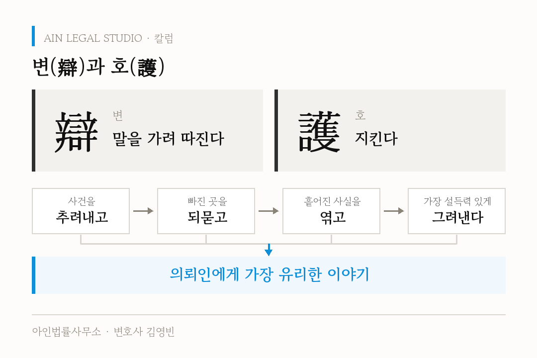 변(辯)과 호(護) — 辯은 말을 가려 따진다, 護는 지킨다는 뜻이고, 사건을 추려내고 빠진 곳을 되묻고 흩어진 사실을 엮고 가장 설득력 있게 그려내어 의뢰인에게 가장 유리한 이야기를 만든다는 도해