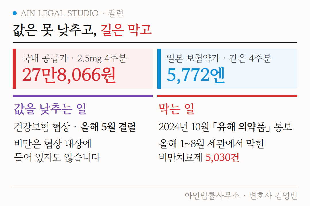 값은 못 낮추고 길은 막았다는 도해 — 국내 공급가 27만8,066원과 일본 5,772엔, 값을 낮추는 일과 싸게 들여올 길을 막는 일