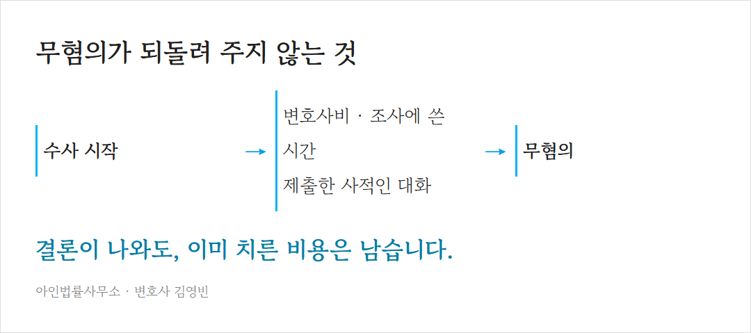 무혐의가 되돌려 주지 않는 것수사 시작→변호사비 · 조사에 쓴 시간제출한 사적인 대화→무혐의결론이 나와도, 이미 치른 비용은 남습니다.
