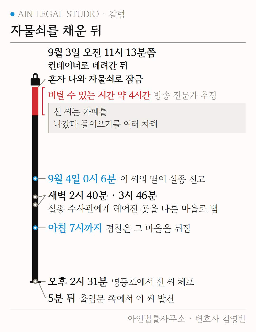 자물쇠를 채운 뒤의 시간표 도해 — 컨테이너에 가둔 오전, 버틸 수 있는 시간 약 4시간, 실종 신고와 다른 마을을 댄 통화, 체포와 발견까지
