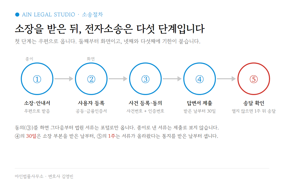 소장·안내서 수령 → 사용자 등록 → 사건 등록·전자소송 동의 → 답변서 30일 → 송달 확인 1주, 전자소송 다섯 단계 도해