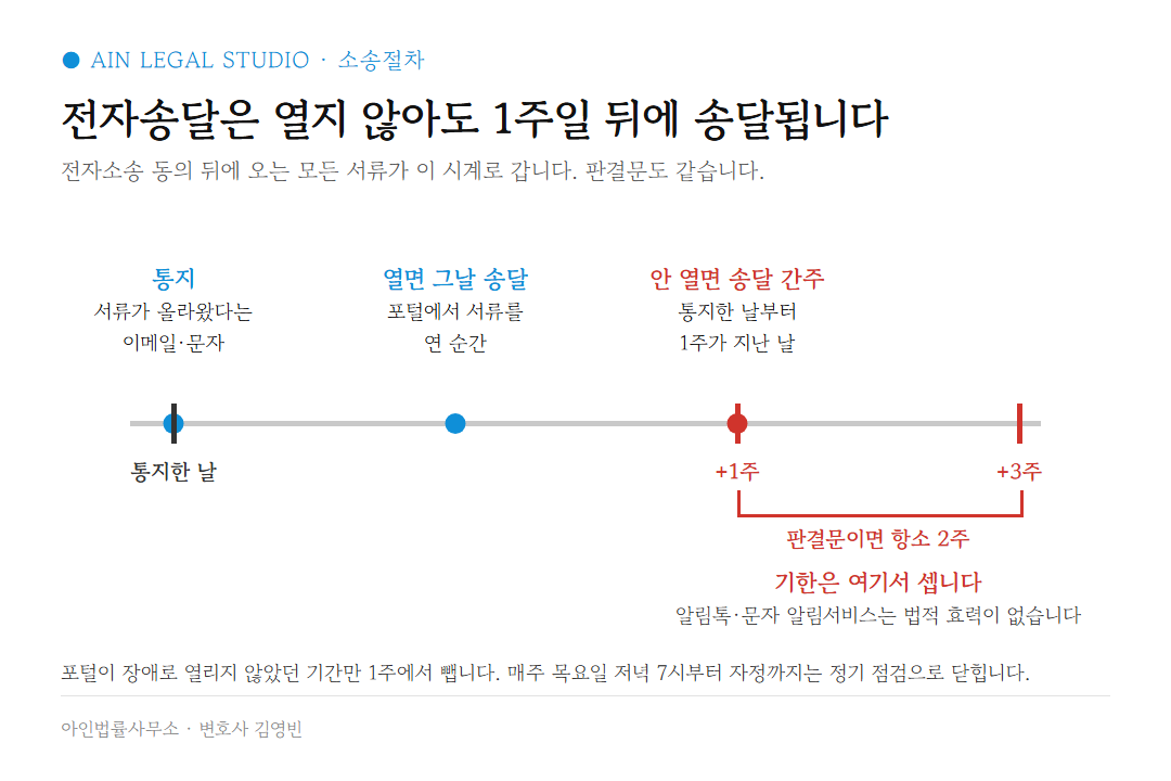 전자송달 타임라인 — 통지한 날, 열면 그날 송달, 안 열면 1주 뒤 송달 간주, 판결문이면 그날부터 항소 2주 도해