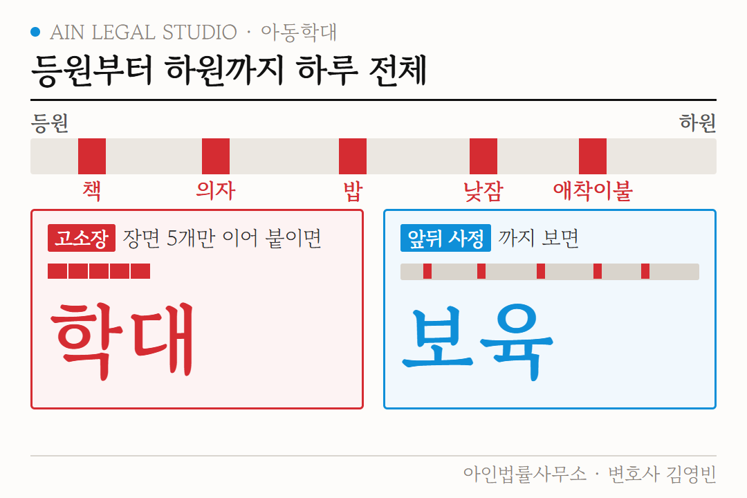 등원부터 하원까지 하루 전체 도해 — 책·의자·밥·낮잠·애착이불 다섯 장면만 이어 붙이면 학대로, 그 앞뒤 사정까지 보면 보육으로 읽히는 같은 하루