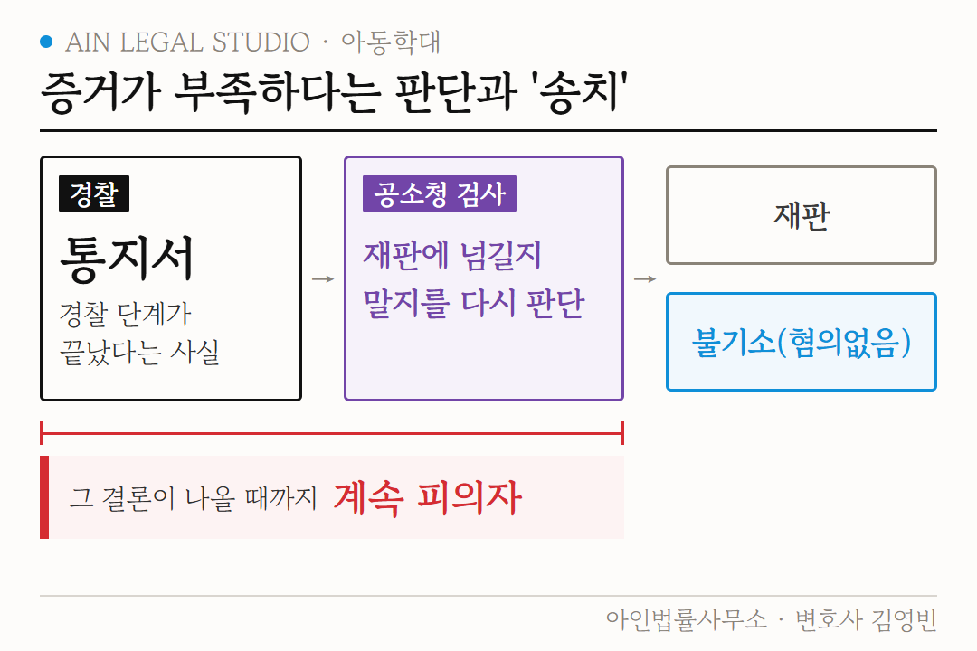 증거가 부족하다는 판단과 송치 도해 — 경찰 통지서는 경찰 단계가 끝났다는 사실이고, 공소청 검사가 재판에 넘길지 다시 판단해 재판 또는 불기소(혐의없음)로 가며, 그 결론이 나올 때까지 계속 피의자인 순서