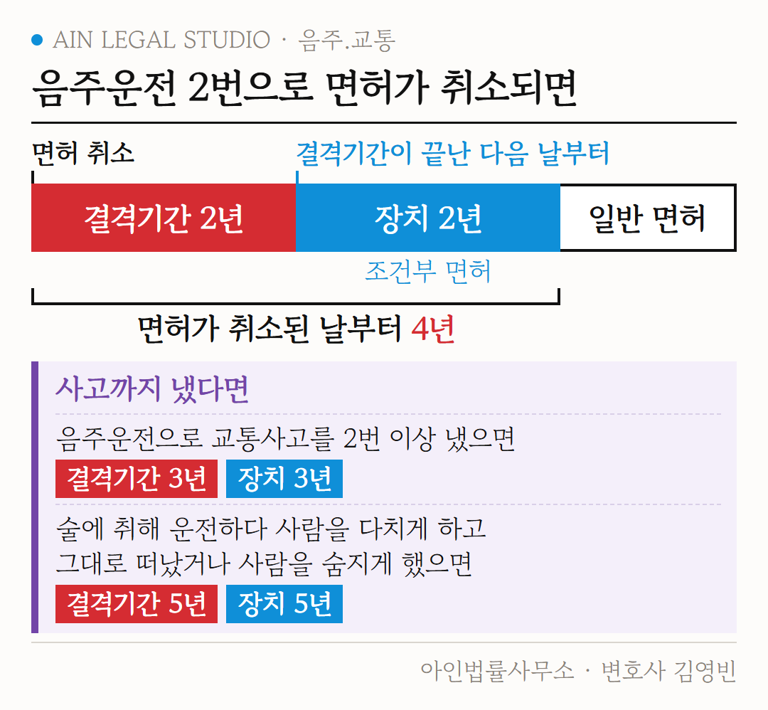 음주운전 2번으로 면허가 취소되면 결격기간 2년 뒤 장치 2년, 사고까지 냈다면 3년·5년으로 늘어나는 기간을 정리한 도해