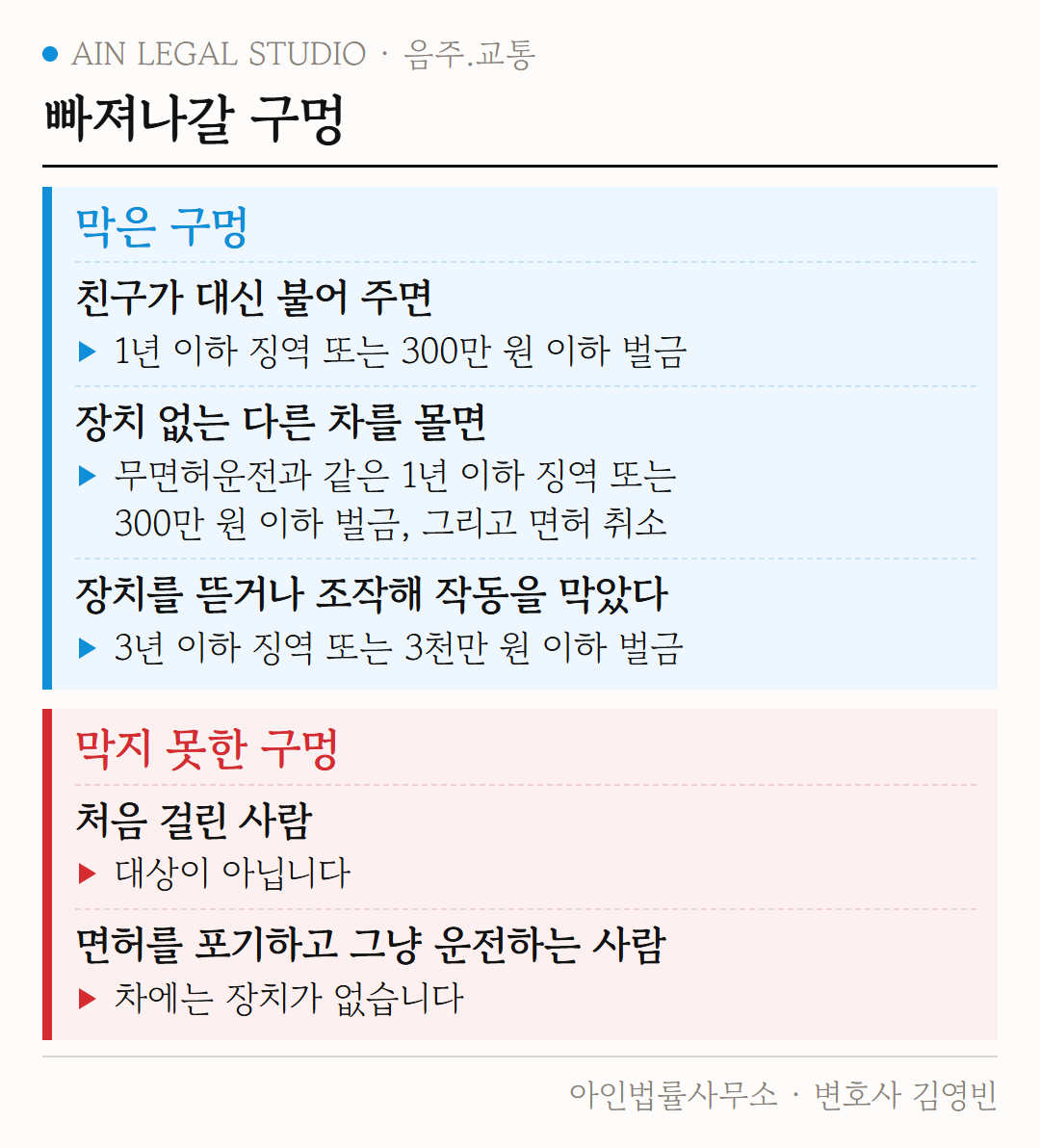 빠져나갈 구멍 도해 — 대신 불어 주기·장치 없는 차·장치 조작은 막은 구멍, 처음 걸린 사람과 면허를 포기하고 운전하는 사람은 막지 못한 구멍