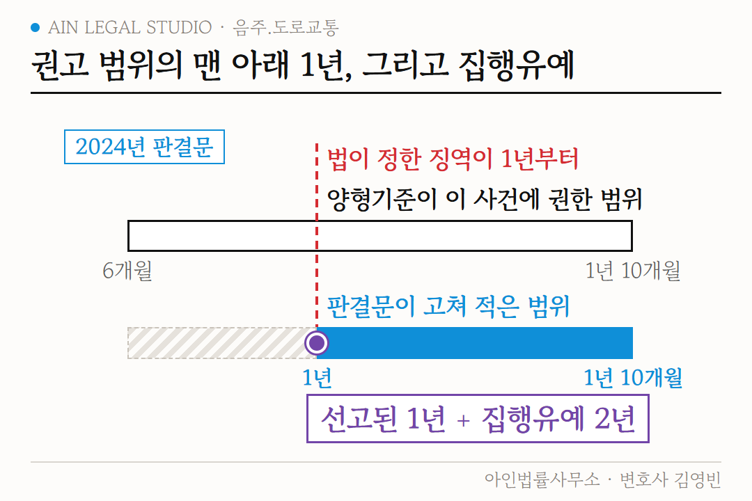 권고 범위의 맨 아래 1년과 집행유예 도해 — 양형기준이 권한 6개월~1년 10개월을 법이 정한 징역 1년부터로 판결문이 고쳐 적은 1년~1년 10개월, 선고된 1년과 집행유예 2년