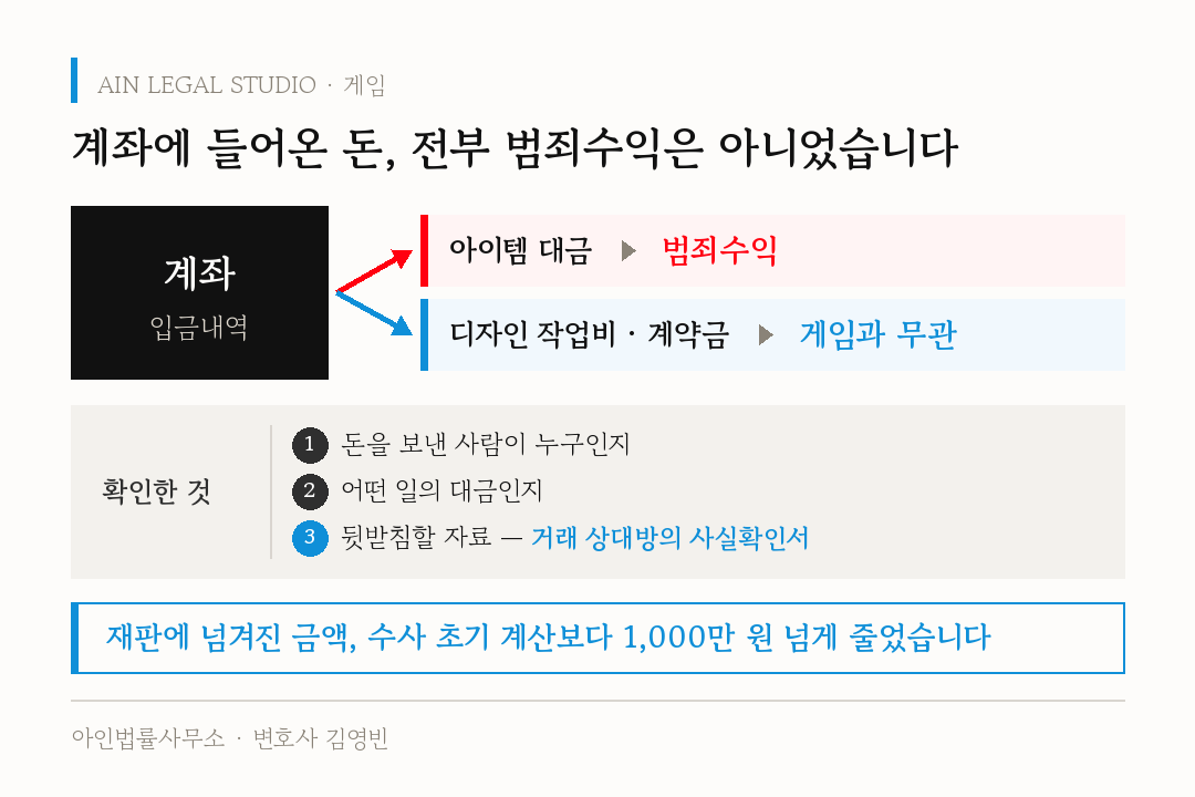 계좌에 들어온 돈, 전부 범죄수익은 아니었습니다 — 계좌 입금내역이 아이템 대금(범죄수익)과 디자인 작업비·계약금(게임과 무관)으로 갈리고, 확인한 것 3가지(돈을 보낸 사람이 누구인지, 어떤 일의 대금인지, 뒷받침할 자료인 거래 상대방의 사실확인서)와 재판에 넘겨진 금액이 수사 초기 계산보다 1,000만 원 넘게 줄었다는 결과를 보여 주는 도해