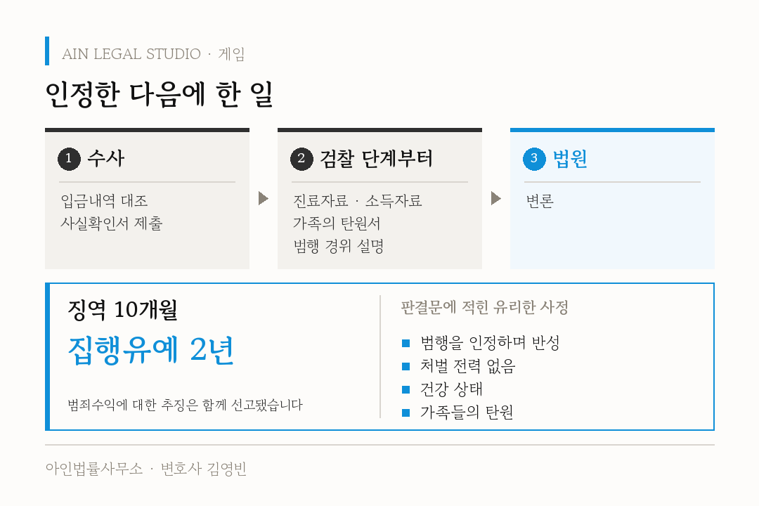 인정한 다음에 한 일 — ① 수사(입금내역 대조·사실확인서 제출) ② 검찰 단계부터(진료자료·소득자료·가족의 탄원서·범행 경위 설명) ③ 법원(변론)의 흐름과, 징역 10개월·집행유예 2년, 판결문에 적힌 유리한 사정 4가지(범행을 인정하며 반성, 처벌 전력 없음, 건강 상태, 가족들의 탄원), 범죄수익에 대한 추징은 함께 선고됐다는 점을 보여 주는 도해