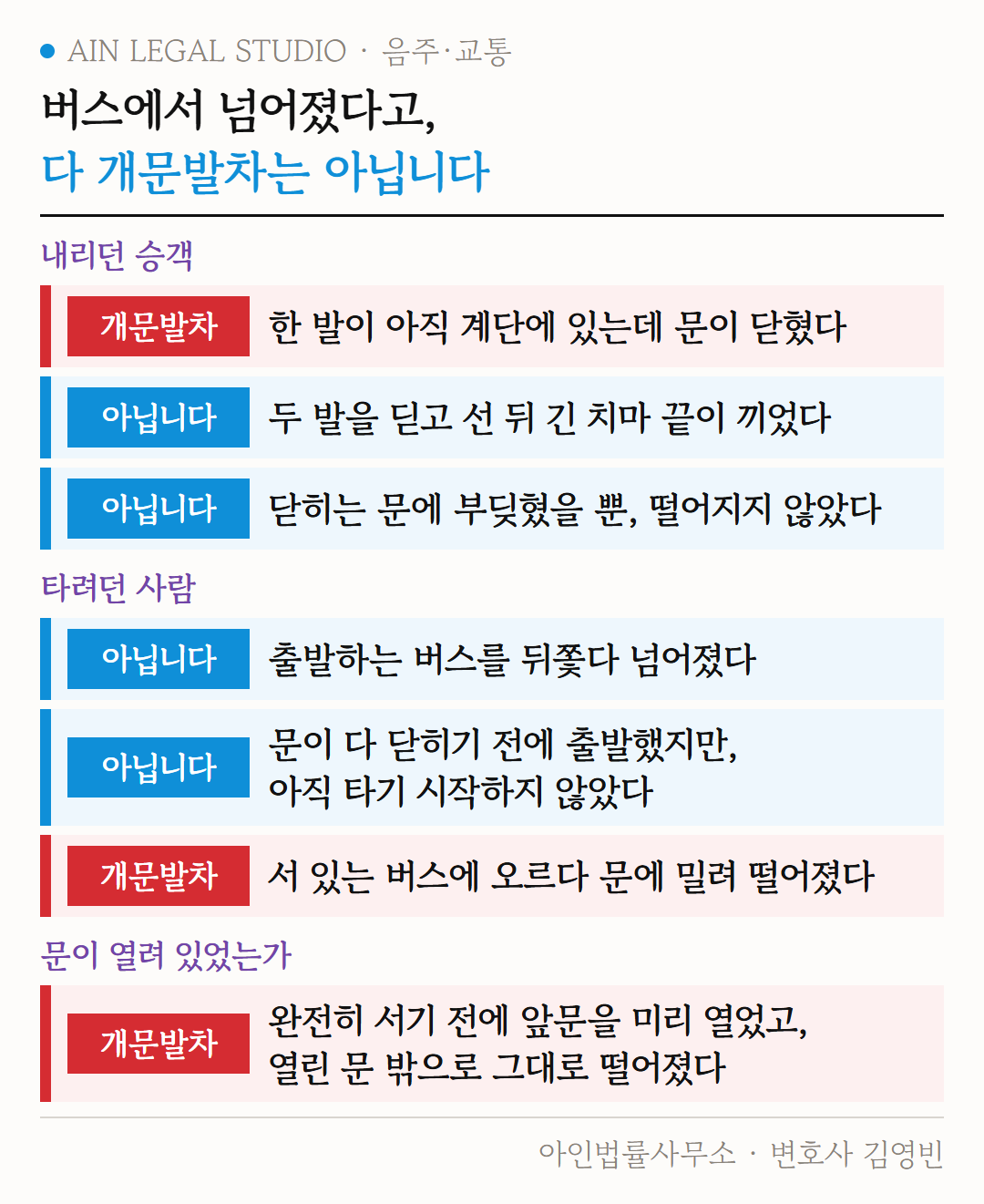 내리던 승객·타려던 사람·문이 열려 있었는가로 나누어 개문발차인 경우와 아닌 경우 7가지를 정리한 도해