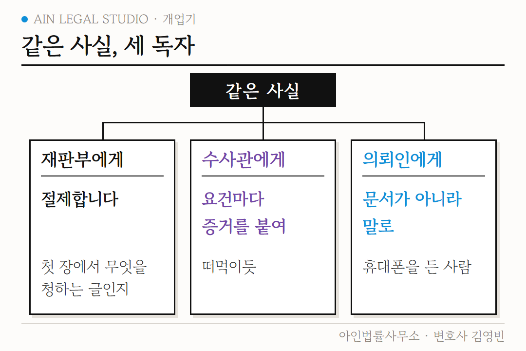 같은 사실, 세 독자 도해 — 재판부에게는 절제해 첫 장에서 무엇을 청하는지, 수사관에게는 요건마다 증거를 붙여 떠먹이듯, 의뢰인에게는 문서가 아니라 휴대폰을 든 사람이 읽을 말로