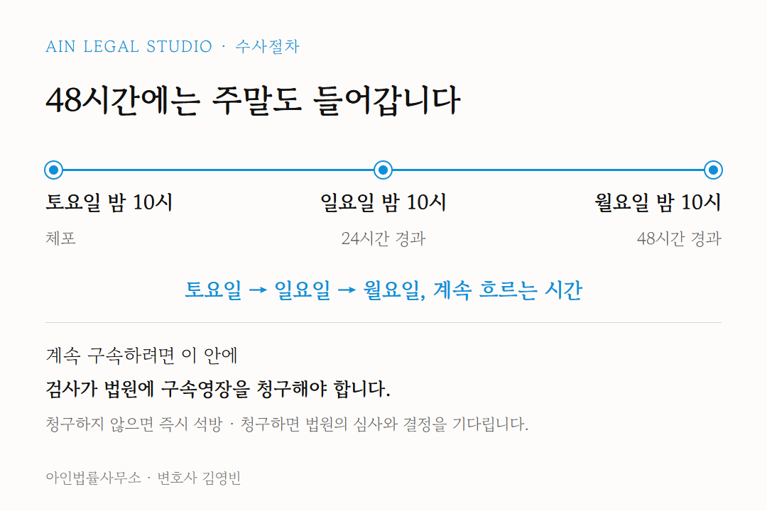 토요일 밤 10시 체포부터 월요일 밤 10시까지, 주말을 포함한 48시간
