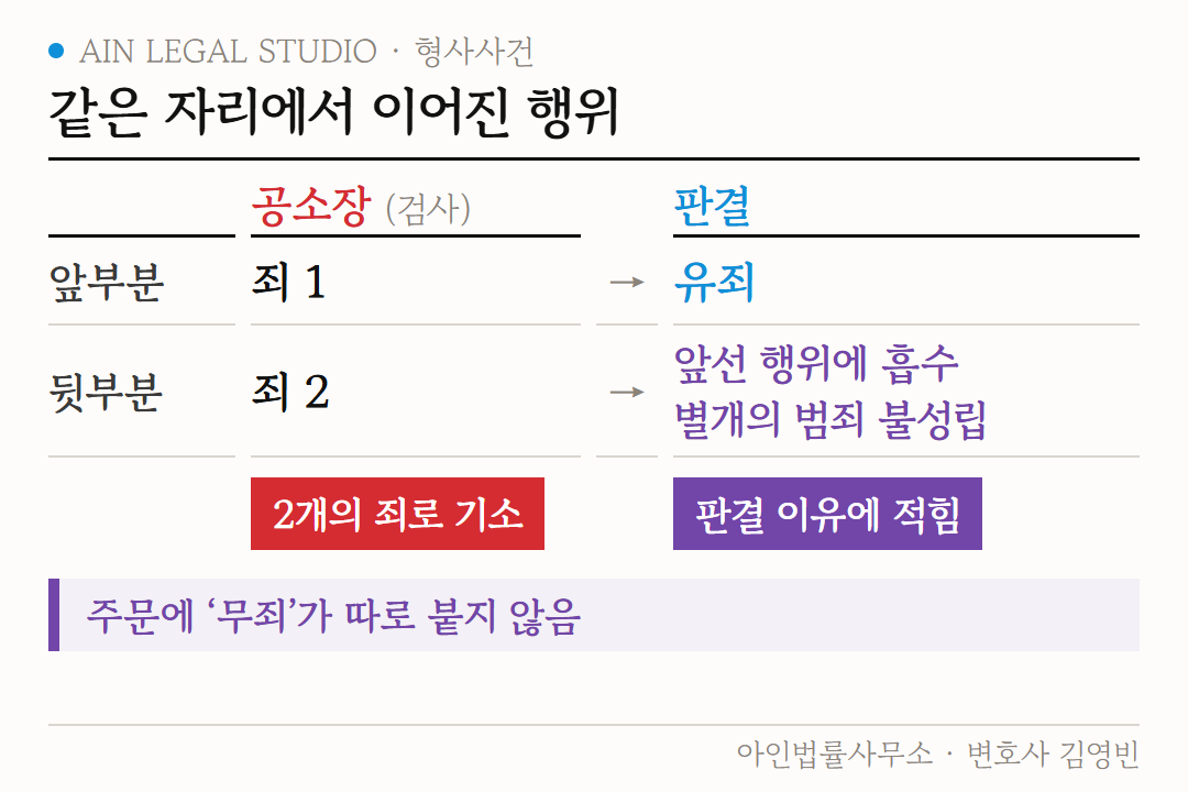 같은 자리에서 이어진 행위 도해 — 공소장은 앞부분과 뒷부분을 죄 2개로 기소했고, 판결은 앞부분을 유죄로 보고 뒷부분은 앞선 행위에 흡수되어 별개의 범죄가 성립하지 않는다고 판결 이유에 적었으며 주문에 무죄가 따로 붙지 않은 구조