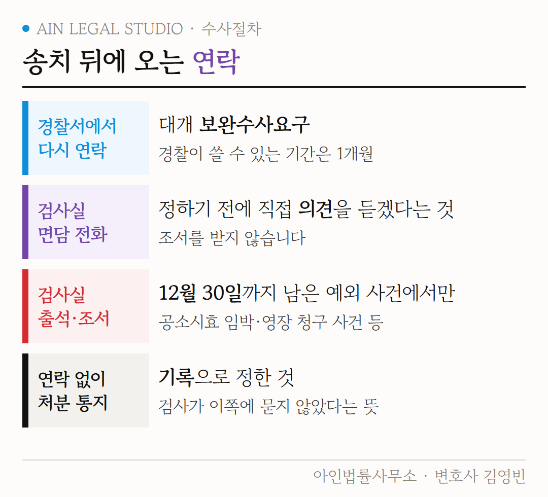 송치 뒤에 오는 연락 4가지 도해 — 경찰서 연락은 보완수사요구, 검사실 전화는 면담, 출석과 조서는 예외 사건, 연락 없는 처분 통지는 기록으로 정한 것