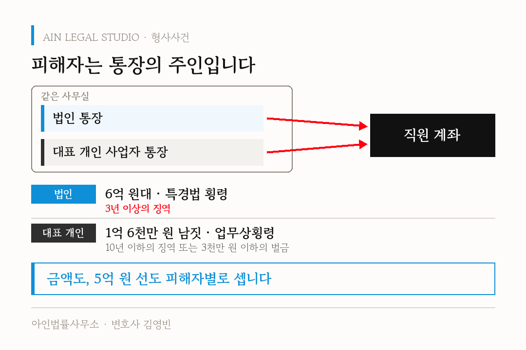 피해자는 통장의 주인입니다 — 같은 사무실 안의 법인 통장과 대표 개인 사업자 통장에서 직원 계좌로 돈이 나간 흐름, 법인 6억 원대 특경법 횡령(3년 이상의 징역)과 대표 개인 1억 6천만 원 남짓 업무상횡령(10년 이하의 징역 또는 3천만 원 이하의 벌금), 금액도 5억 원 선도 피해자별로 센다는 도해