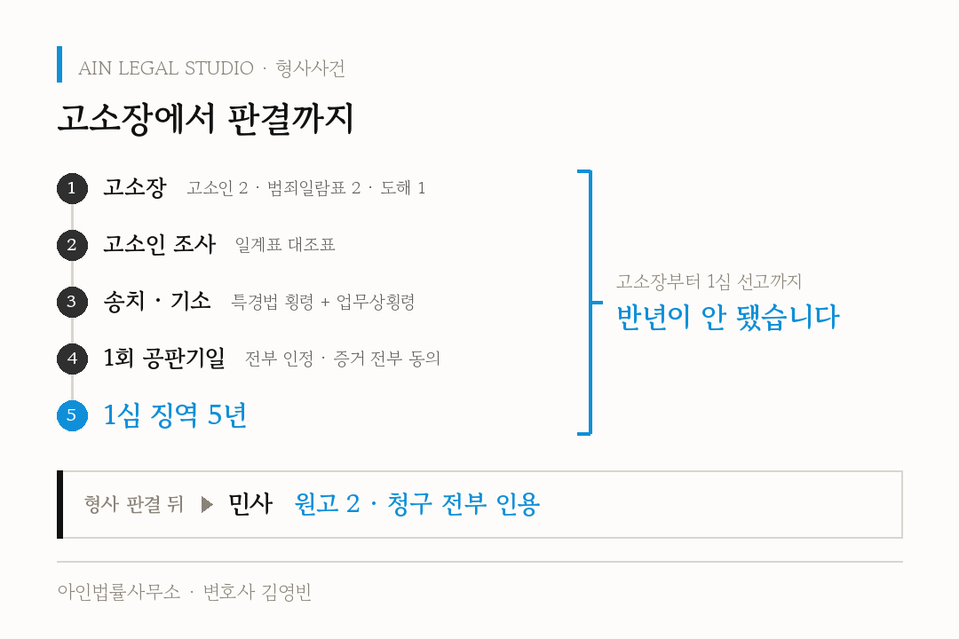 고소장에서 판결까지 — 고소장(고소인 2·범죄일람표 2·도해 1), 고소인 조사(일계표 대조표), 송치·기소(특경법 횡령+업무상횡령), 1회 공판기일(전부 인정·증거 전부 동의), 1심 징역 5년까지 반년이 안 된 흐름과, 형사 판결 뒤 민사 원고 2·청구 전부 인용을 보여 주는 도해