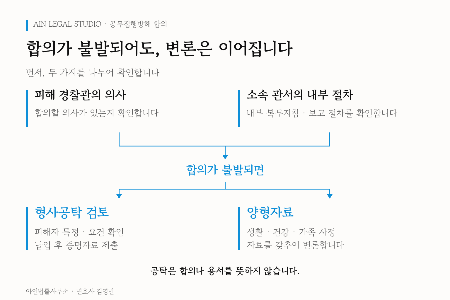 경찰관의 합의 의사와 내부 절차 확인 후 공탁과 양형자료를 준비하는 흐름