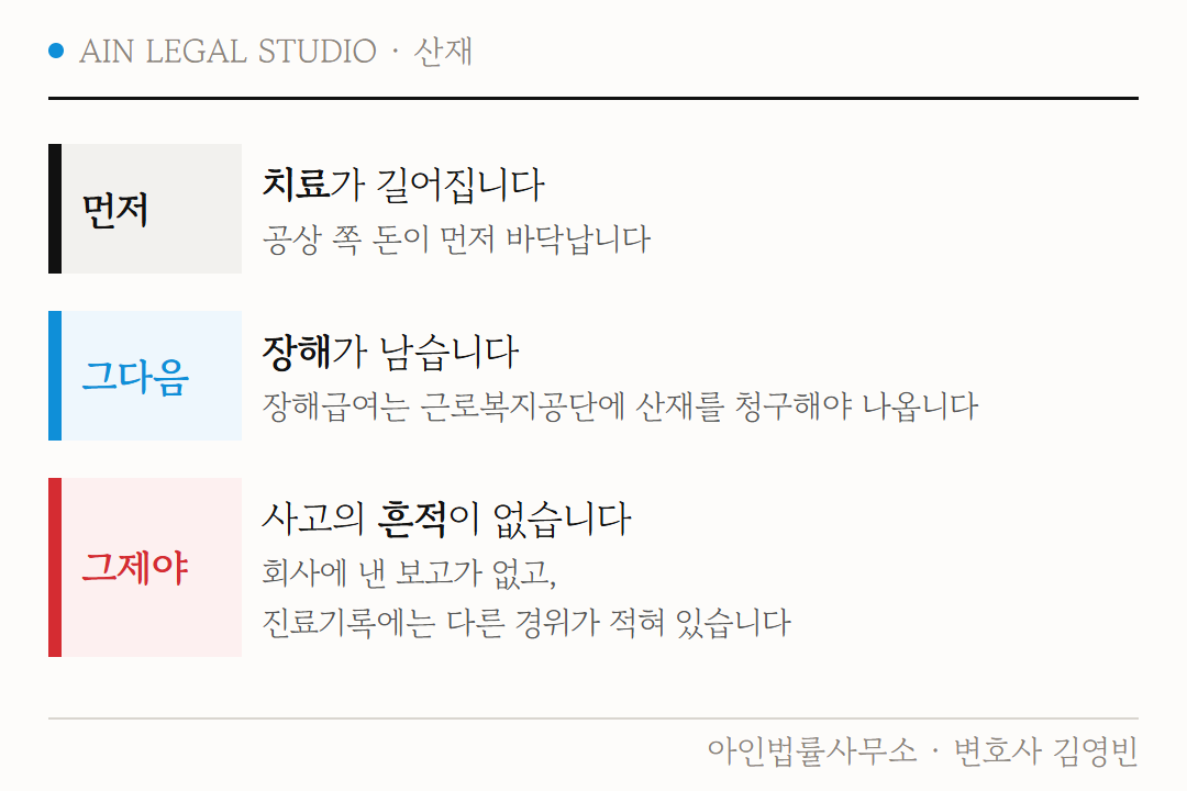 공상이 무너지는 순서 3단계 도해 — 먼저 치료가 길어지고, 그다음 장해가 남고, 그제야 산재를 신청하려 하면 사고의 흔적이 없음