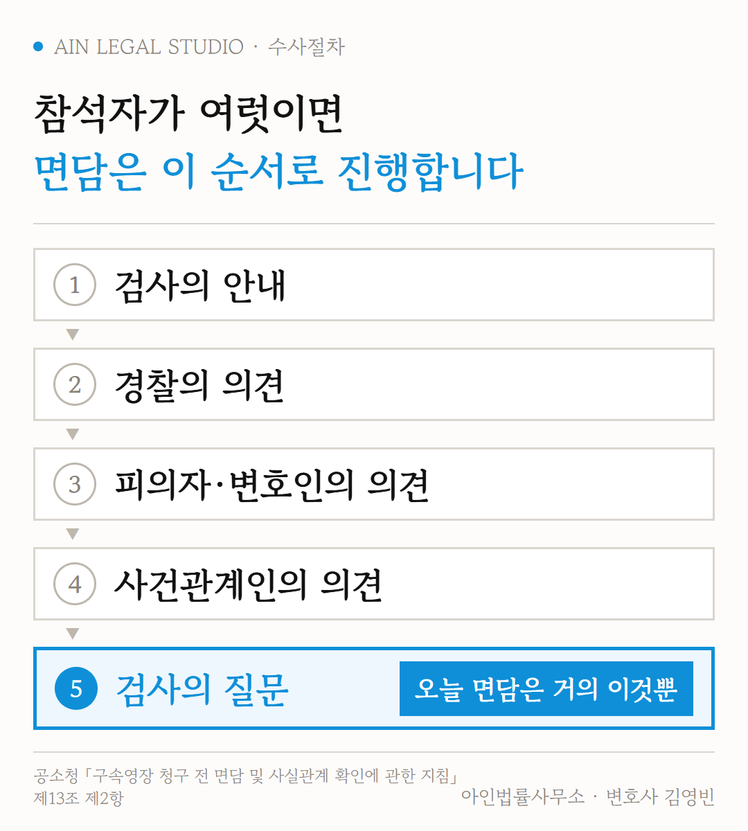 참석자가 여럿일 때 면담 진행 순서 — 검사의 안내, 경찰의 의견, 피의자·변호인의 의견, 사건관계인의 의견, 검사의 질문을 차례로 적은 도해