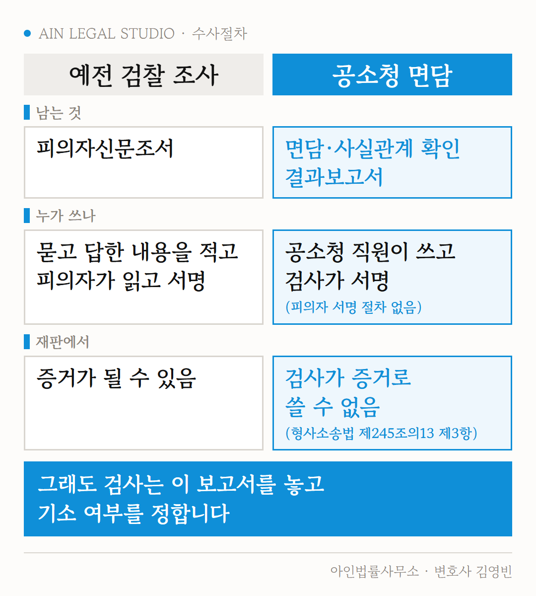 예전 검찰 조사와 공소청 면담을 남는 문서·작성과 서명·재판에서의 쓰임으로 나란히 비교한 도해