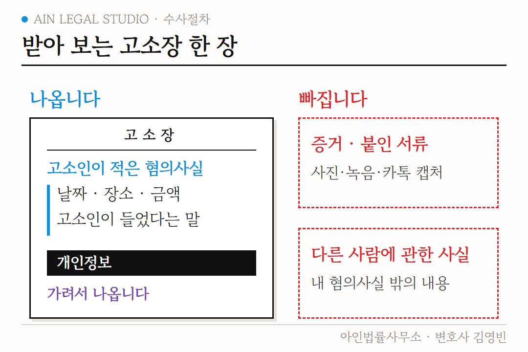 받아 보는 고소장 한 장 도해 — 고소인이 적은 혐의사실(날짜·장소·금액, 고소인이 들었다는 말)은 나오고 개인정보는 가려서 나오며, 증거·붙인 서류와 다른 사람에 관한 사실은 빠짐