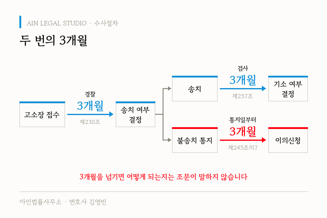 두 번의 3개월 — 고소장 접수 뒤 경찰의 3개월(제238조), 송치 뒤 검사의 3개월(제257조), 불송치 통지 뒤 이의신청 3개월(제245조의7) 흐름 도해