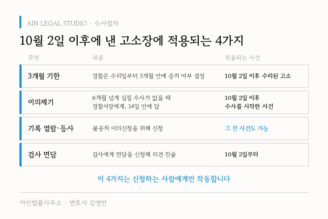 10월 2일 이후에 낸 고소장에 적용되는 4가지 — 3개월 기한, 이의제기, 기록 열람·등사, 검사 면담과 적용되는 사건 도해