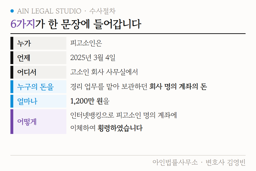 범죄사실 한 문장에 들어가는 6가지 도해 — 누가, 언제, 어디서, 누구의 돈을, 얼마나, 어떻게 횡령했는지를 채운 예문