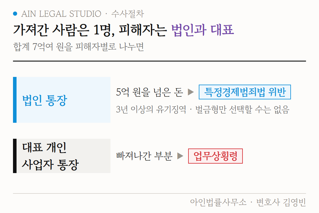 가져간 사람은 1명이지만 피해자는 법인과 대표로 나뉜다는 도해 — 법인 통장에서 빠져나간 돈과 대표 개인 사업자 통장에서 빠져나간 돈