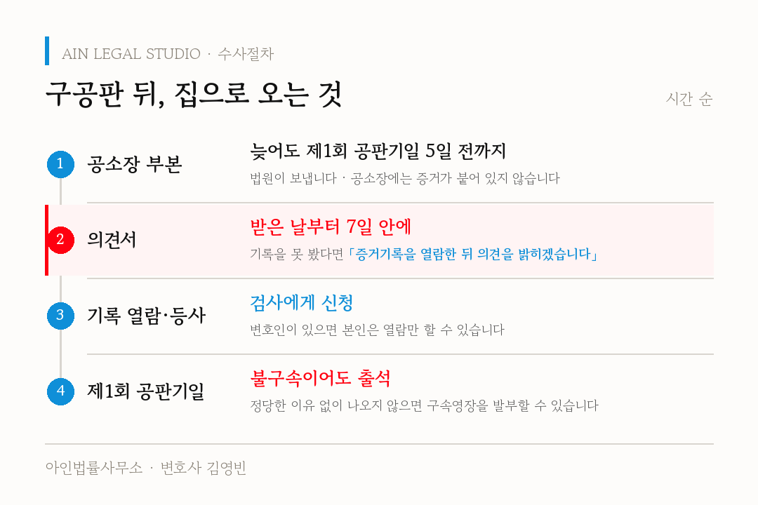구공판 뒤, 집으로 오는 것 — 공소장 부본, 7일 안에 내는 의견서, 기록 열람·등사, 제1회 공판기일을 시간 순 4단계로 보여 주는 도해