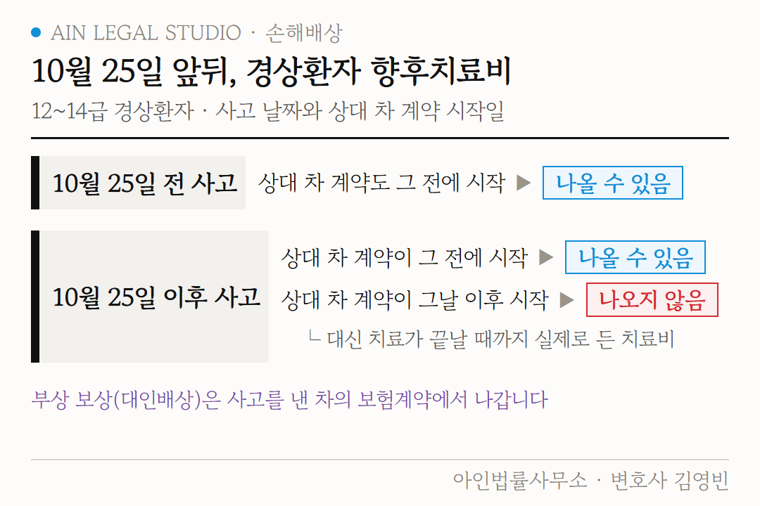 10월 25일 앞뒤의 경상환자 향후치료비 도해 — 상대 차 보험계약이 그날 전에 시작됐으면 나올 수 있고, 그날 이후에 시작됐으면 나오지 않음