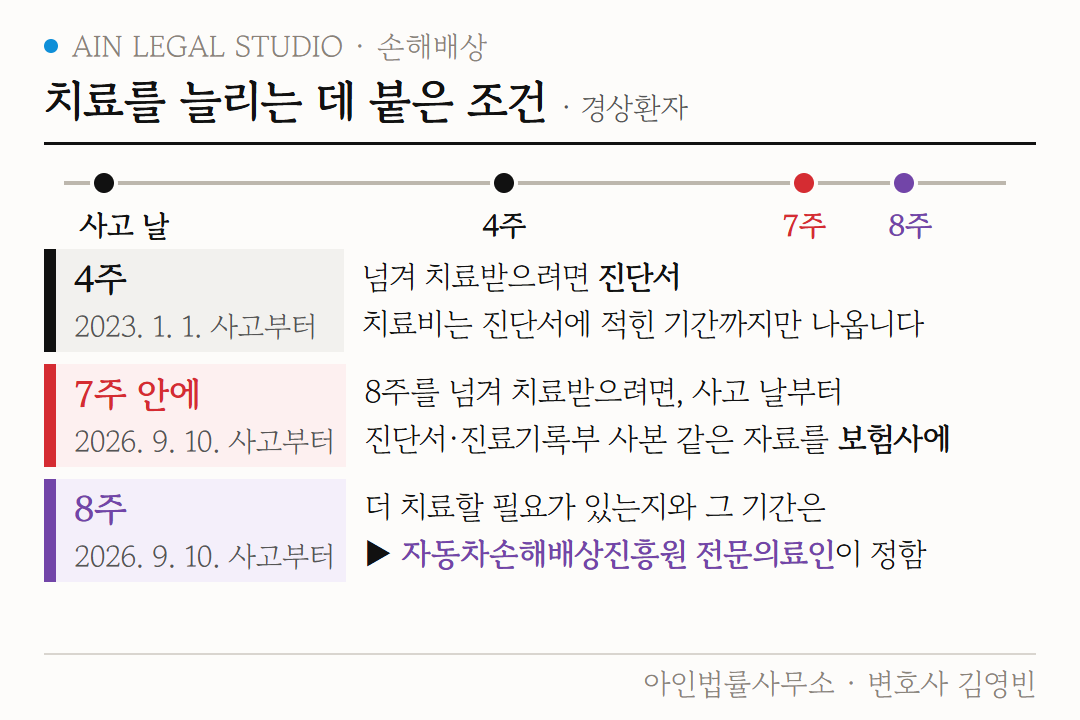 치료를 늘리는 데 붙은 조건 도해 — 4주를 넘기려면 진단서, 8주를 넘기려면 7주 안에 보험사에 자료 제출, 더 치료할 필요는 자동차손해배상진흥원 전문의료인이 정함
