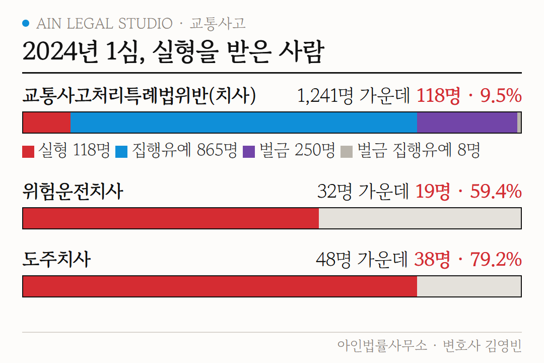 한 해 1심에서 실형을 받은 사람 도해 — 교통사고처리특례법위반(치사) 1,241명 가운데 118명(9.5%), 위험운전치사 32명 가운데 19명, 도주치사 48명 가운데 38명과 1,241명의 처분 내역