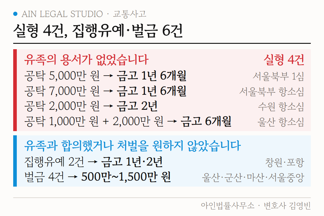 실형 4건, 집행유예·벌금 6건 도해 — 공탁한 돈이 커도 유족의 용서가 없던 4건은 실형이었고, 유족과 합의했거나 처벌불원을 받은 6건은 집행유예와 벌금이었던 판결 비교