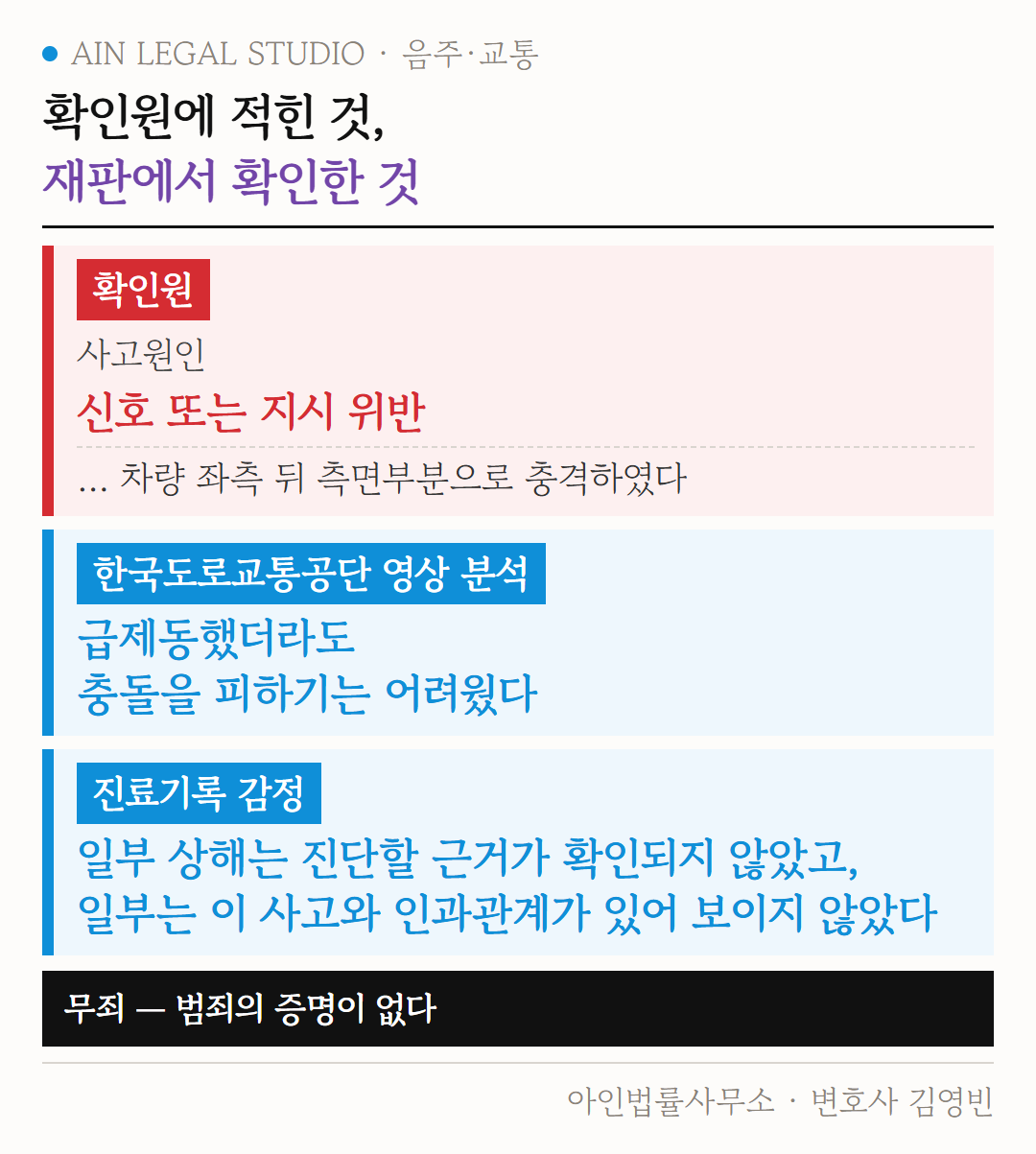 확인원에 적힌 것과 재판에서 확인한 것 도해 — 확인원의 신호위반 기재, 도로교통공단 영상 분석, 진료기록 감정, 무죄