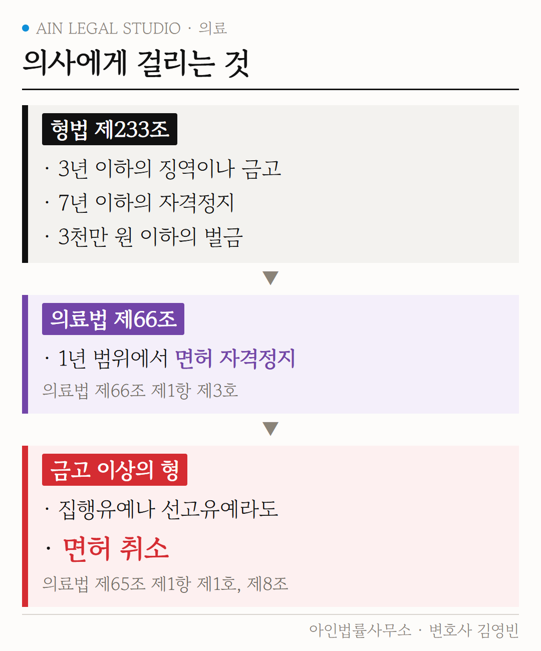 의사에게 걸리는 것 도해 — 형법 제233조의 형사처벌, 의료법에 따른 면허 자격정지, 금고 이상의 형이면 집행유예라도 면허 취소로 이어지는 순서
